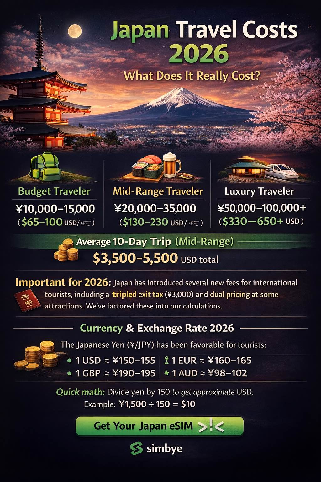 Japan Trip Budget from Australia: Yen, Cards and Cash in 2026